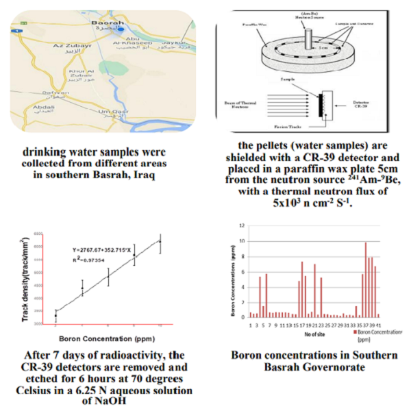 Boron Determination in Basrah Rivers Using Solid State Nuclear Track Detector